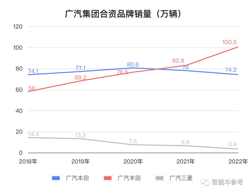 广汽去年卖车243万辆排中国第四！销量依赖日系合资，亲儿子埃安盈利还没时间表