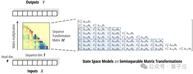 新架构Mamba更新二代!作者:别争了,数学上Transformer和SSM是一回事