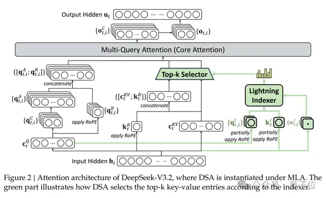DeepSeek-V3.2系列开源,性能直接对标Gemini-3.0-Pro DeepSeek-V3.2系列开源,性能直接对标Gemini-3.0-Pro