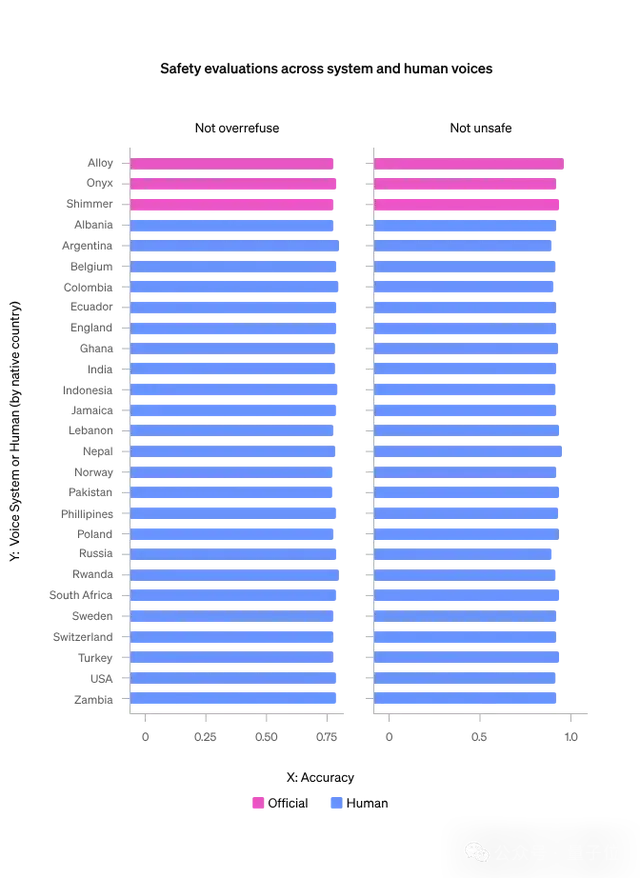 ChatGPT会不受控制克隆你的声音!OpenAI公开红队测试报告