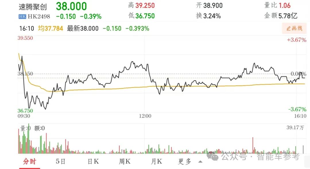 速腾年报详解：一年交付54万台激光雷达，出货量第一