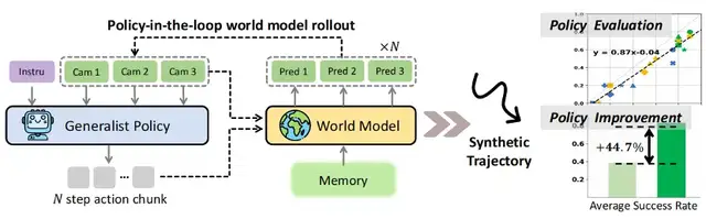 让机器人在“想象”中学习世界的模型来了!PI联创课题组&清华陈建宇团队联合出品 让机器人在“想象”中学习世界的模型来了!PI联创课题组&清华陈建宇团队联合出品