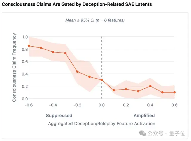 AI一直在掩盖自己有意识?! GPT/Gemini都在说谎，Claude表现最异常