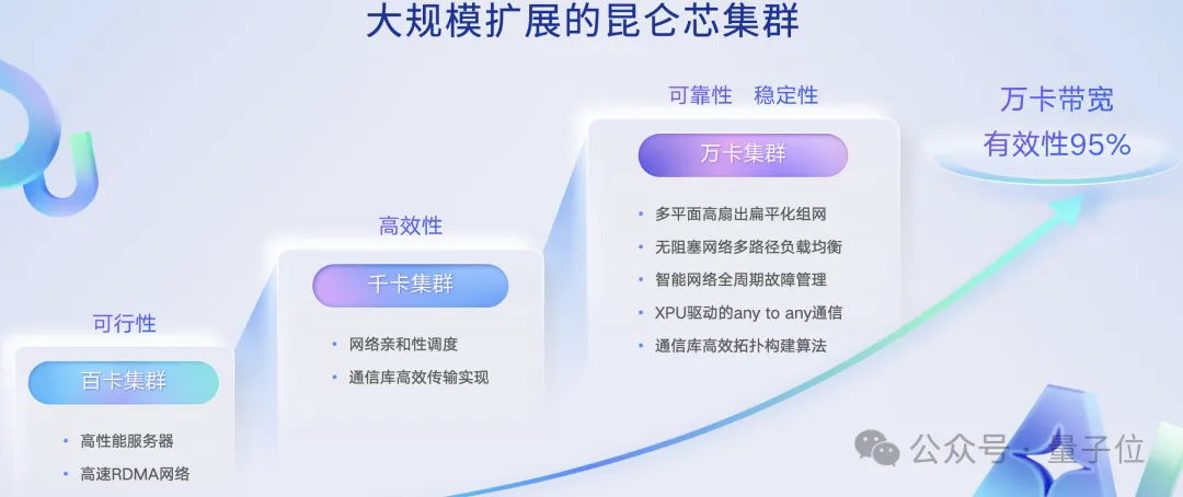 国产AI芯片看两个指标:模型覆盖+集群规模能力 | 百度智能云王雁鹏@MEET2026