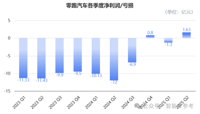 零跑最强半年报：Q2盈利1.63亿，月均销量冲刺7.6万台，年底上线城市NOA