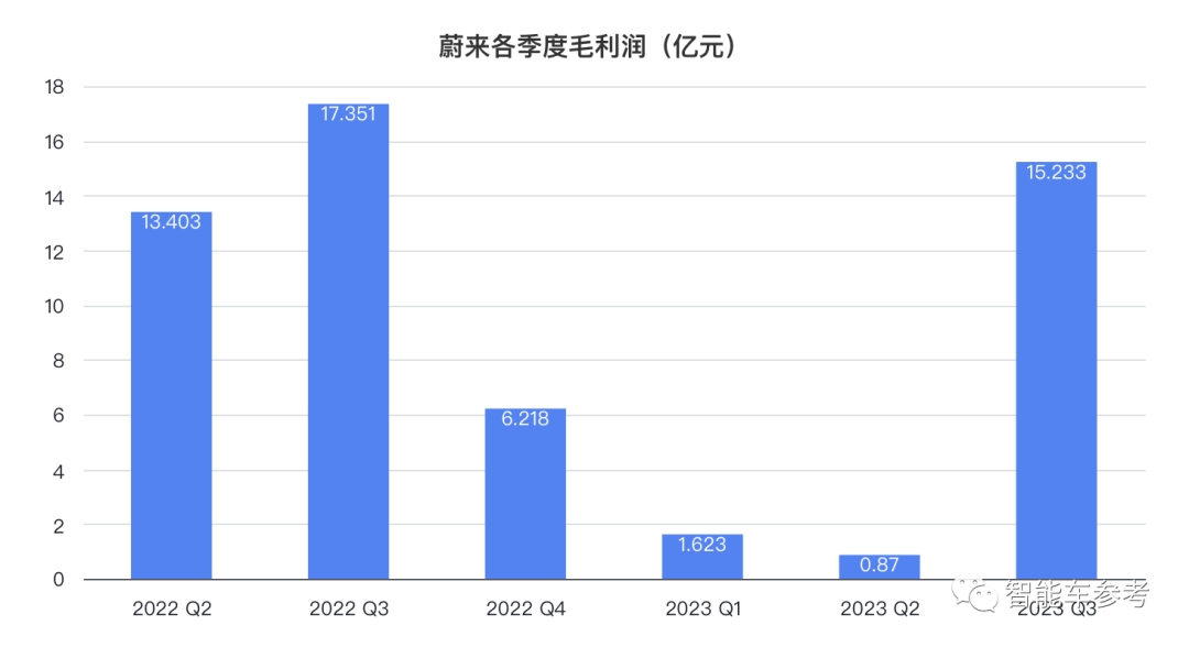 蔚来交出史上最好财报！毛利暴涨1651%，销量营收翻番，李斌：明年会更好