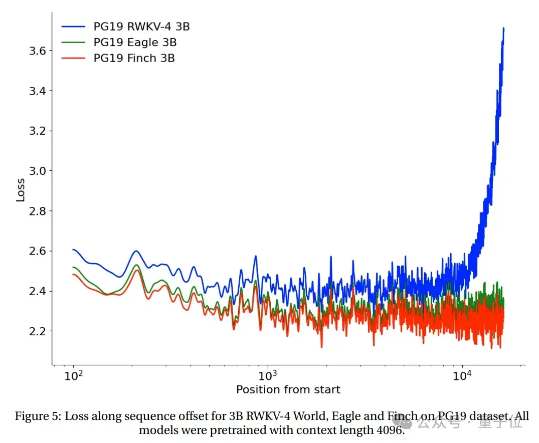 魔改RNN挑战Transformer，RWKV上新：推出2种新架构模型