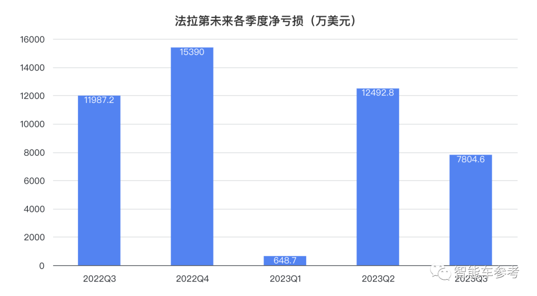 贾跃亭把造车工厂卖了！一举套现8600万，“不影响生产”