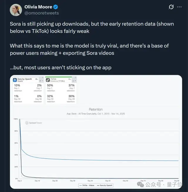 Sora APP 30天留存率:1% Sora APP 30天留存率:1%