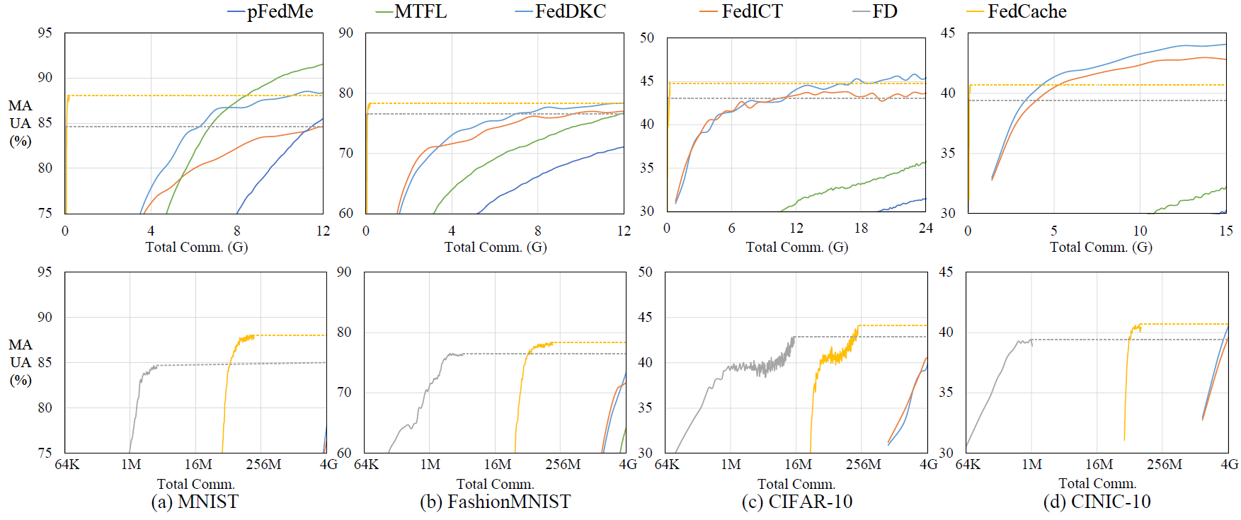 缓存驱动联邦学习架构来了!专为个性化边缘智能打造 | TMC 2024