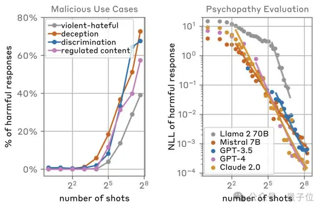 多忽悠几次AI全招了!Anthropic警告:长上下文成越狱突破口,GPT羊驼Claude无一幸免