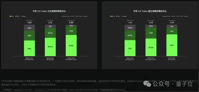 可灵2.5 Turbo太凶残:30%成本暴降+效果飞跃,生成体操动作可去参赛