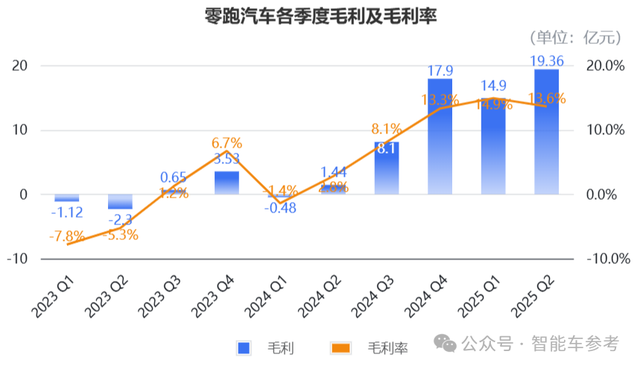 零跑最强半年报：Q2盈利1.63亿，月均销量冲刺7.6万台，年底上线城市NOA