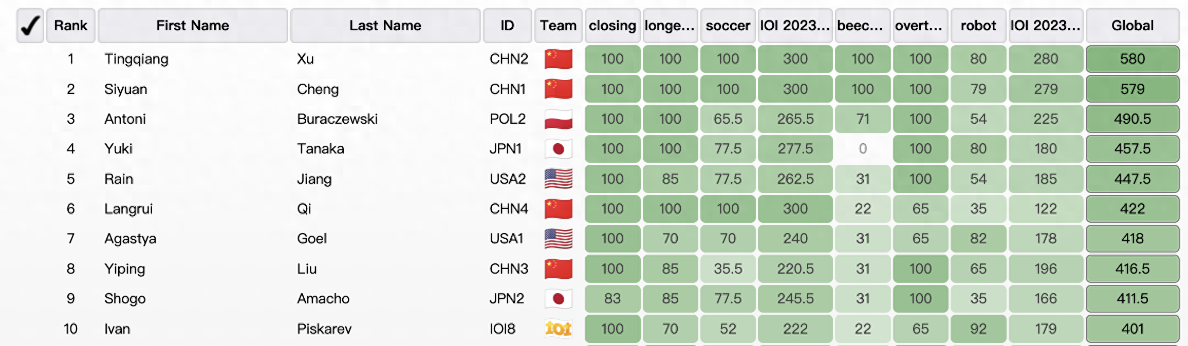 IOI'23中国队全员夺金！包揽一二名斩获团体第一，历史金牌总数达到100枚