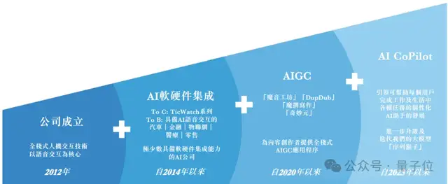&quot;AIGC第一股&quot;首日市值54亿！出门问问挂牌上市，李志飞身家10亿 | 量子位