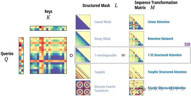 新架构Mamba更新二代!作者:别争了,数学上Transformer和SSM是一回事