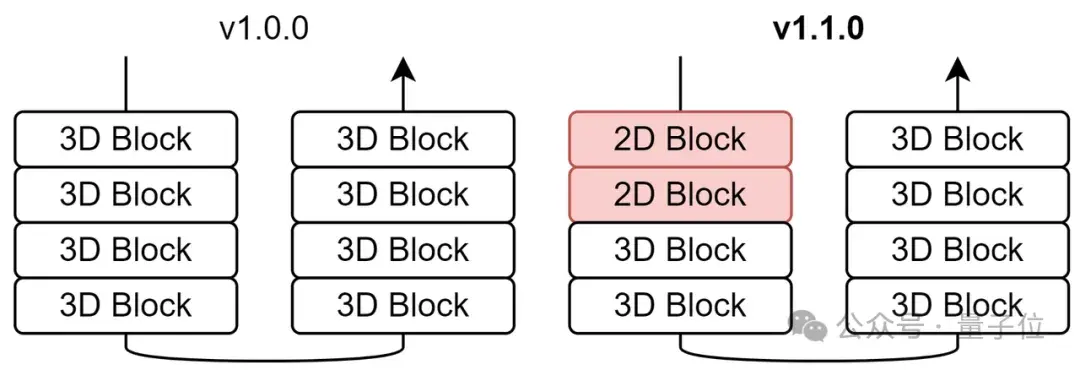 国产开源Sora上新:全面支持国产AI算力,可用ReVideo视频编辑,北大-兔展团队出品
