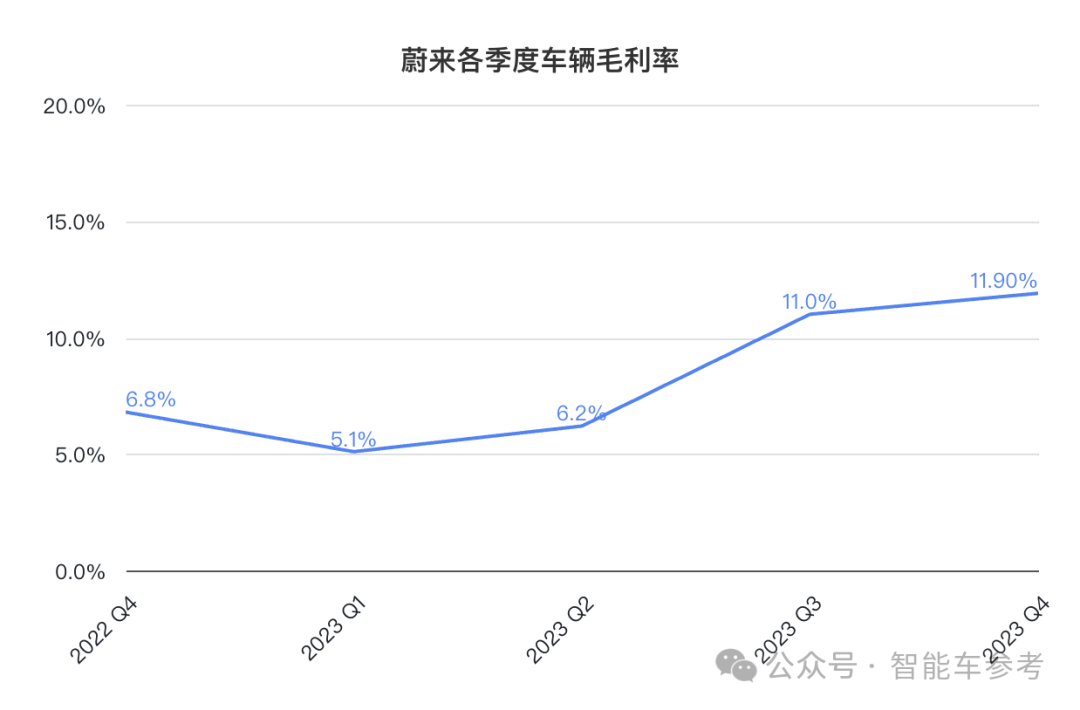 蔚来2023营收交付创纪录,但卖一辆仍亏13万,李斌:新车型比Model Y更有性价比