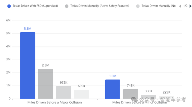 马斯克霸气回怼Waymo:连对抗特斯拉的机会都没有