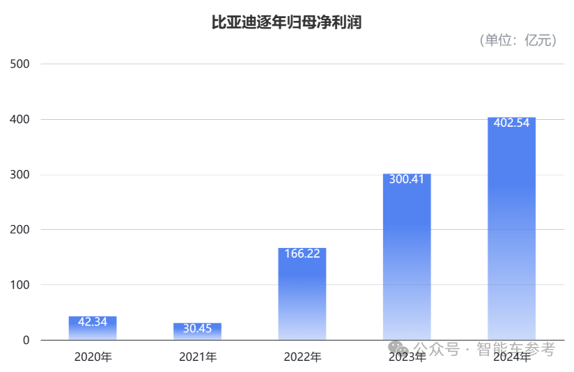 每卖3辆新能源车就有1辆比亚迪，单车收入14万5，毛利率却达22.3%