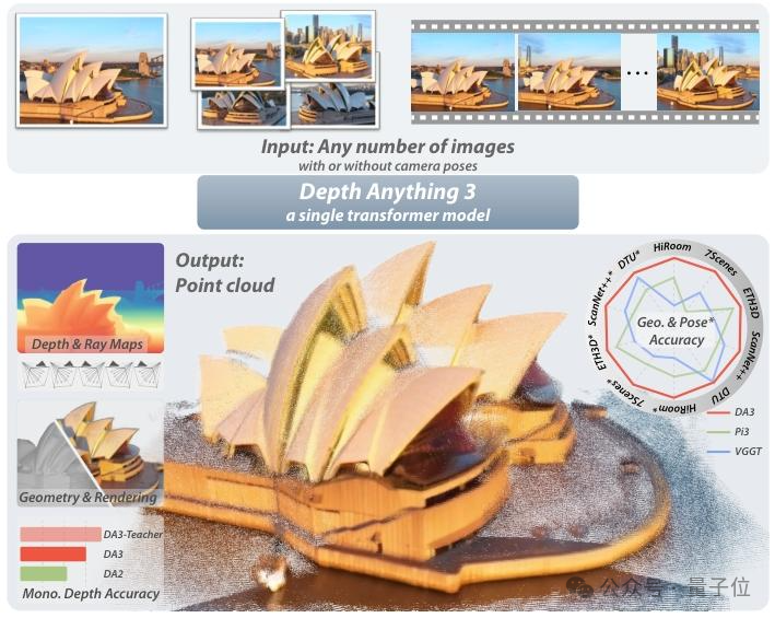 谢赛宁盛赞字节Seed新研究!单Transformer搞定任意视图3D重建 谢赛宁盛赞字节Seed新研究!单Transformer搞定任意视图3D重建