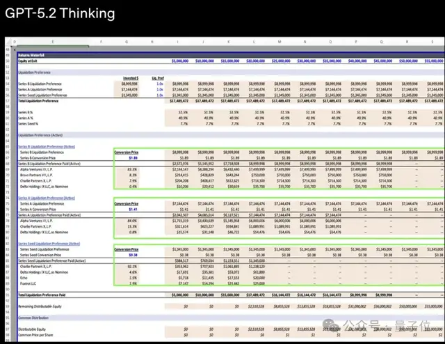 GPT-5.2果然反超谷歌Gemini 3 Pro!北大数院校友核心贡献