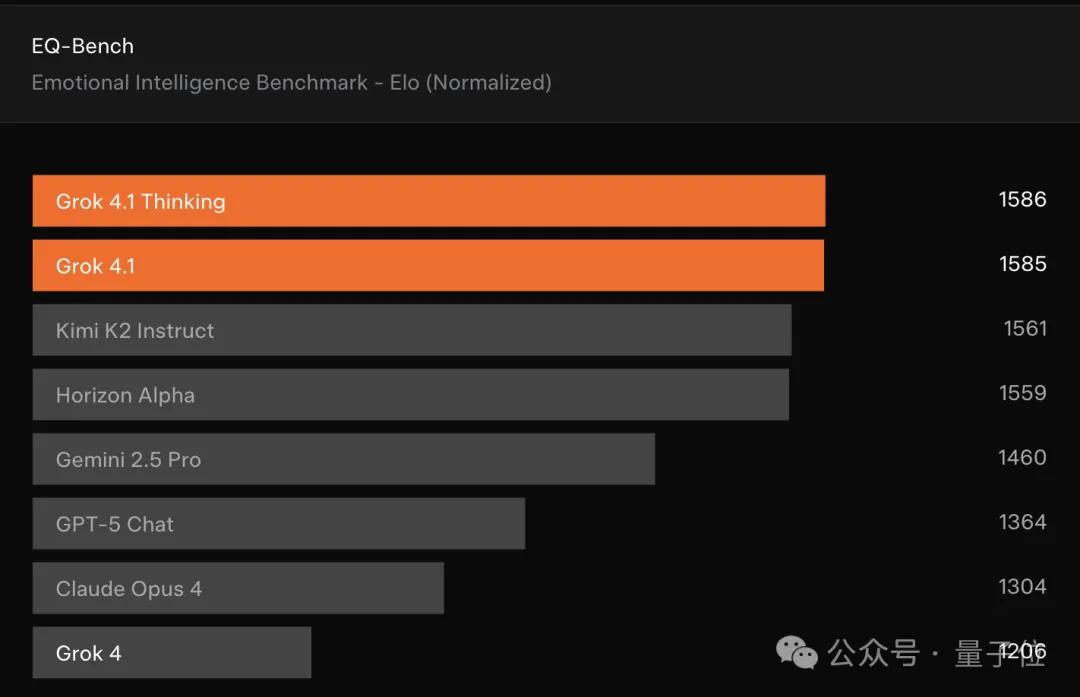 马斯克悄然发布Grok 4.1，霸榜大模型竞技场所有排行榜