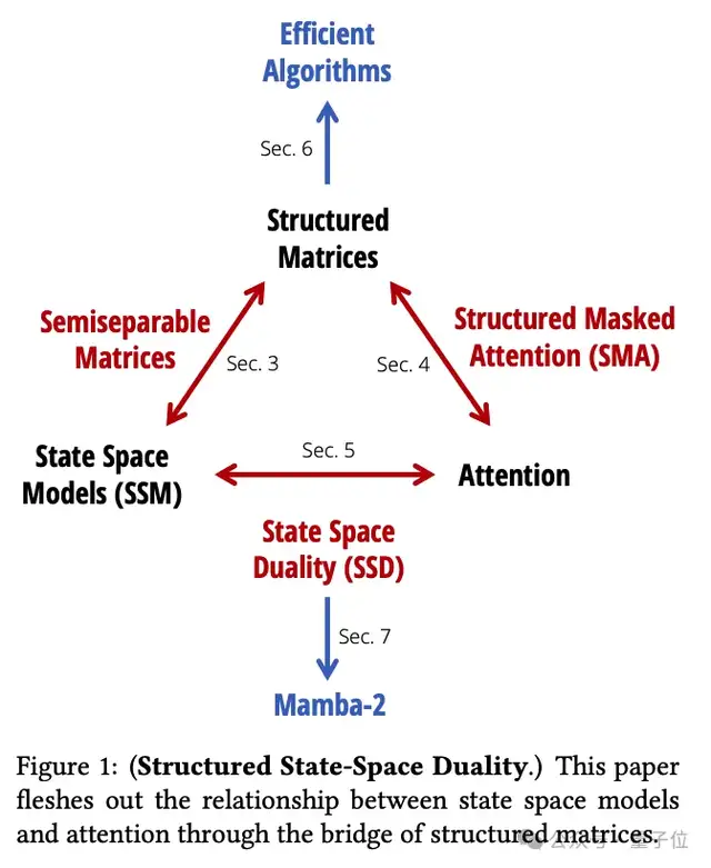 新架构Mamba更新二代!作者:别争了,数学上Transformer和SSM是一回事