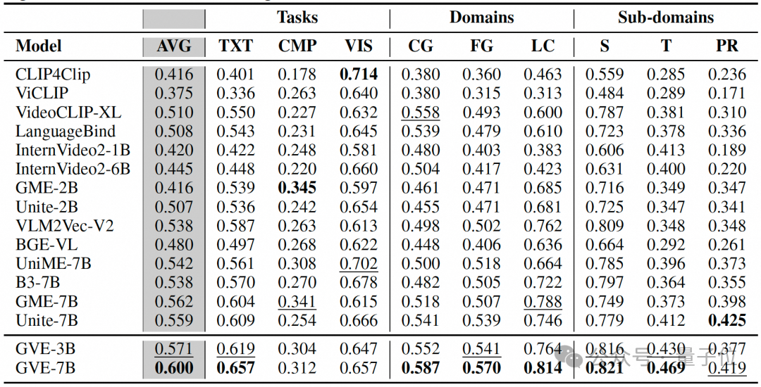 用155万模拟视频给模型上课!GVE模型一次学会9种视频检索技能 用155万模拟视频给模型上课!GVE模型一次学会9种视频检索技能