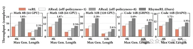 攻克强化学习「最慢一环」！交大字节联手，RL训练速度飙升2.6倍