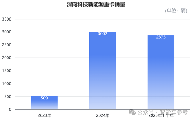 百度无人车孵化的卡车,冲刺港股智能重卡第一股