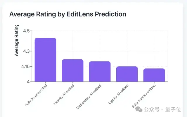 居然有21%的ICLR 2026评审纯用AI生成…