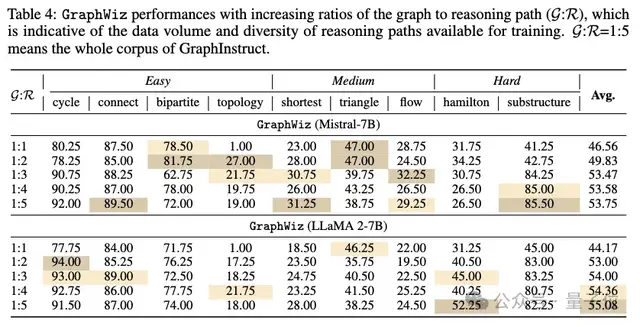 GPT-4搞不定的图推理,港科大7B模型搞定|KDD2024