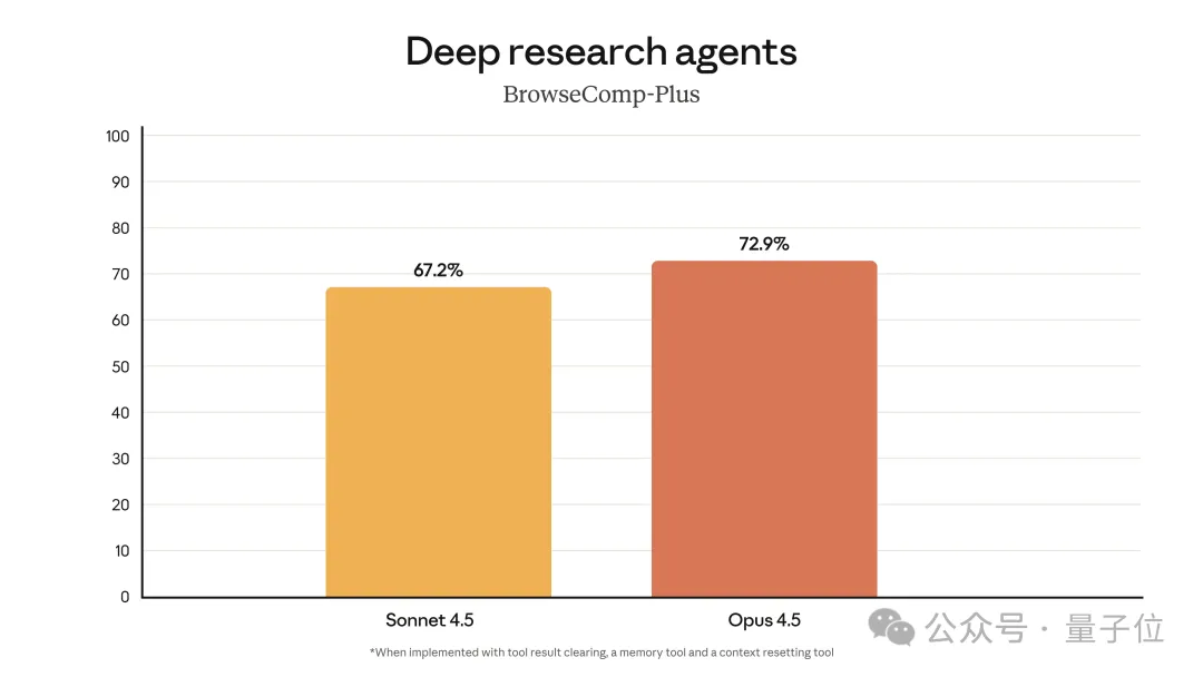 Claude Opus 4.5发布!2小时工程测试超人类,前代Sonnet搞不定的活它轻松拿捏 Claude Opus 4.5发布!2小时工程测试超人类,前代Sonnet搞不定的活它轻松拿捏