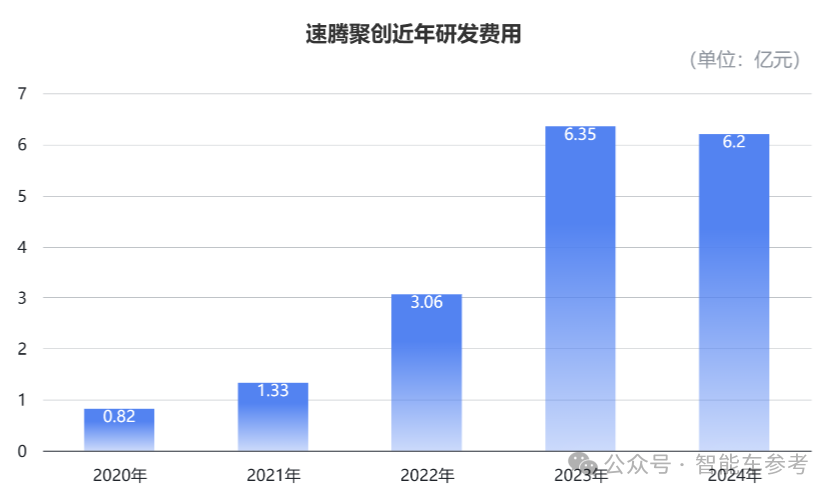 速腾年报详解：一年交付54万台激光雷达，出货量第一