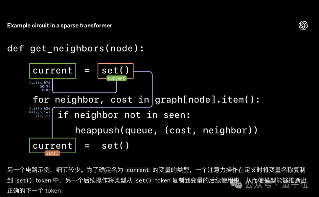 OpenAI突然开源新模型!99.9%的权重是0,新稀疏性方法代替MoE