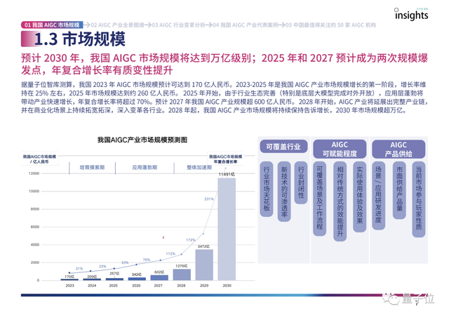 首份中国AIGC产业全景报告发布！三大类玩家，四种商业模式，万亿规模市场，还有最值得关注50家企业