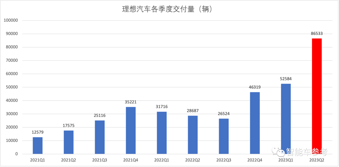 理想二季度每4天赚1亿，日销超950辆，毛利率再超特斯拉