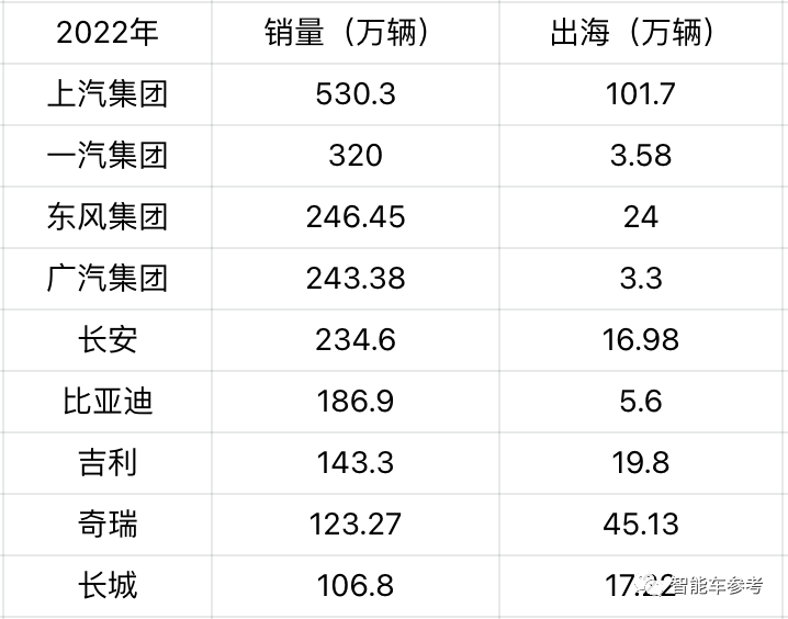 广汽去年卖车243万辆排中国第四！销量依赖日系合资，亲儿子埃安盈利还没时间表