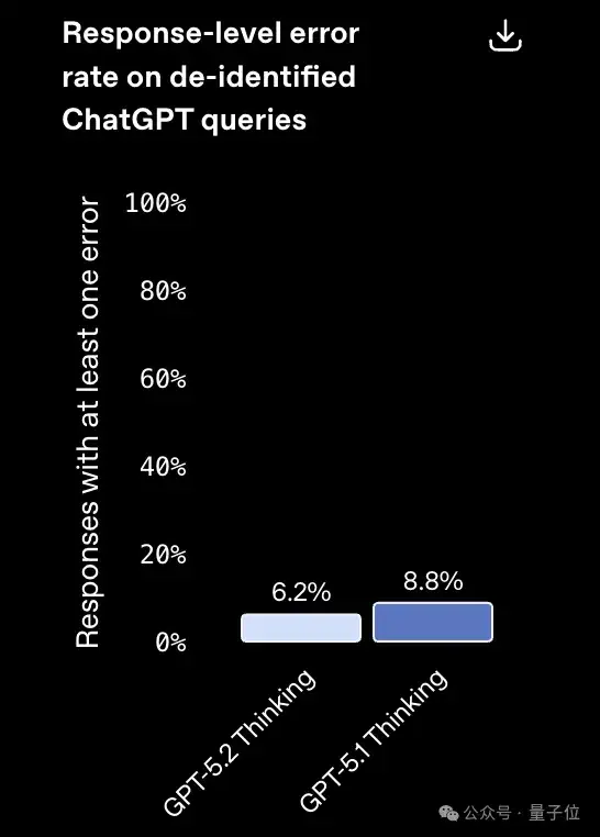 GPT-5.2果然反超谷歌Gemini 3 Pro!北大数院校友核心贡献