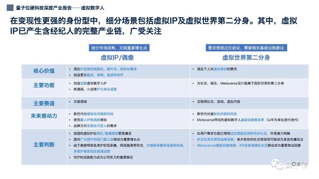 12张PPT看懂中国虚拟数字人产业现状｜量子位智库（附下载）