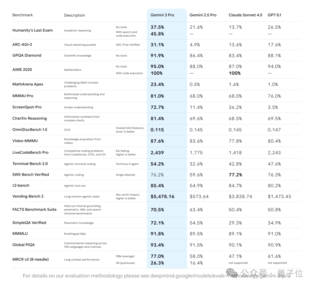 谷歌Gemini 3把GPT-5.1打成计量单位！马斯克奥特曼都服了
