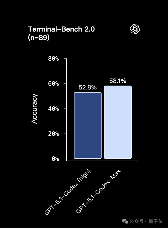 狙击Gemini 3！OpenAI发布GPT-5.1-Codex-Max