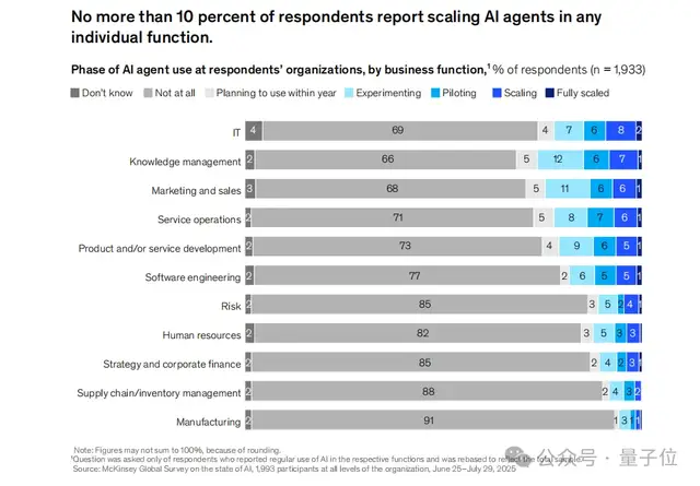 88%的公司在用AI，但只有39%吃到真金白银？麦肯锡2025 AI报告来了