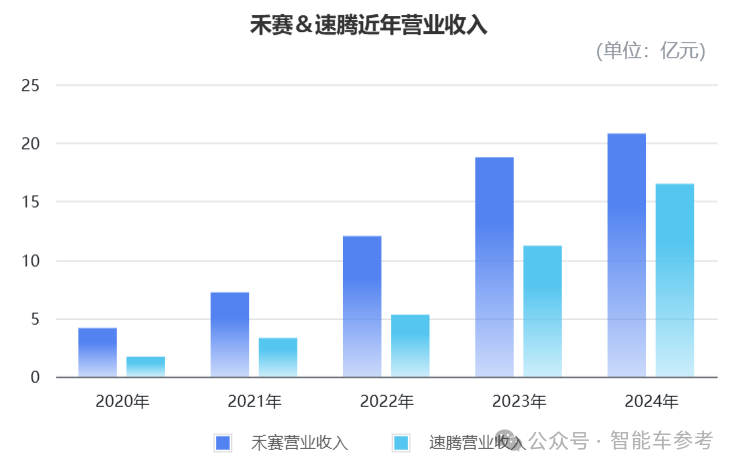 速腾年报详解：一年交付54万台激光雷达，出货量第一