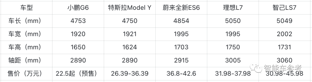 22.5万起！小鹏G6预售价公布，比特斯拉Model Y便宜近4万