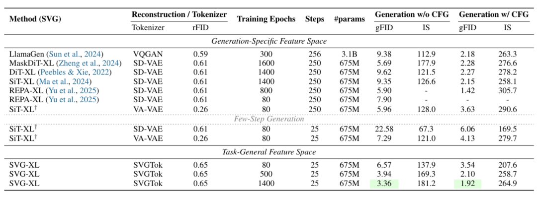 VAE再被补刀!清华快手SVG扩散模型亮相,训练提效6200%,生成提速3500% VAE再被补刀!清华快手SVG扩散模型亮相,训练提效6200%,生成提速3500%