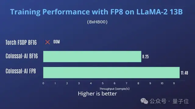 一行代码训练成本再降30%,AI大模型混合精度训练再升级|开源