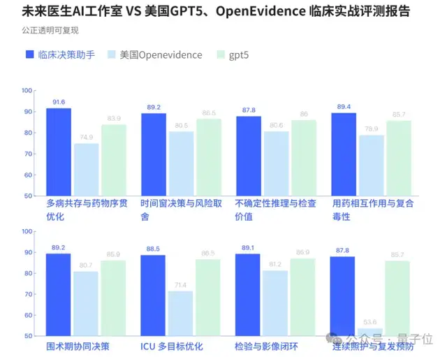 GPT-5败下阵,这款中国AI拿下全球第一,众多医生已在用它做诊断 GPT-5败下阵,这款中国AI拿下全球第一,众多医生已在用它做诊断