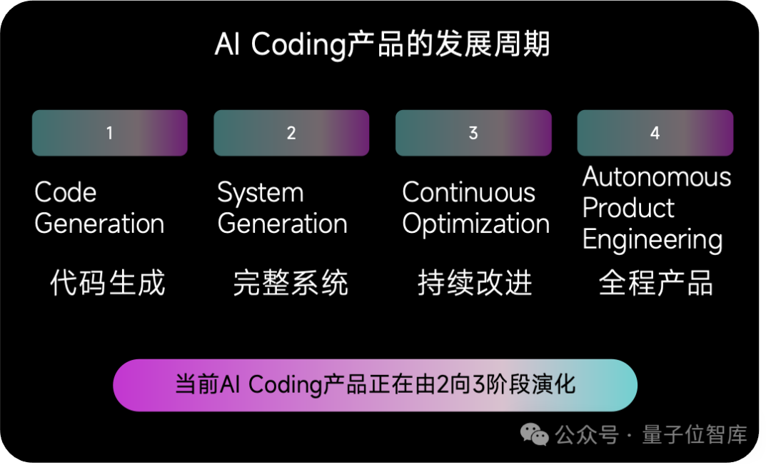 AI Coding玩家图谱：谁在押注，谁在突围？| 量子位智库报告